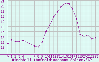 Courbe du refroidissement olien pour San Chierlo (It)