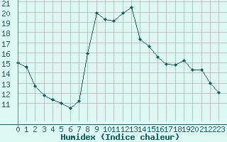 Courbe de l'humidex pour Saint-Amans (48)