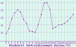 Courbe du refroidissement olien pour Ploumanac