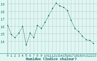 Courbe de l'humidex pour Cap Bar (66)