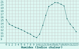 Courbe de l'humidex pour Chatelus-Malvaleix (23)