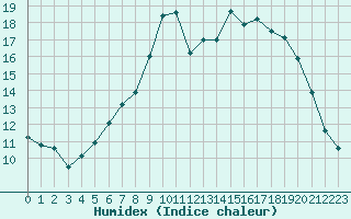 Courbe de l'humidex pour Saint-Philbert-sur-Risle (27)