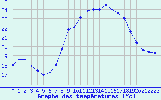 Courbe de tempratures pour Cap Pertusato (2A)