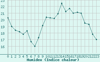 Courbe de l'humidex pour Landivisiau (29)