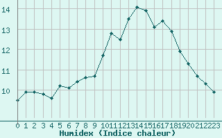 Courbe de l'humidex pour Pertuis - Grand Cros (84)