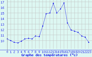 Courbe de tempratures pour Solenzara - Base arienne (2B)