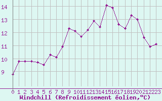 Courbe du refroidissement olien pour Ambrieu (01)