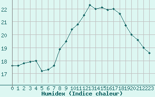 Courbe de l'humidex pour Brignogan (29)