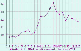 Courbe du refroidissement olien pour Saint-Amans (48)
