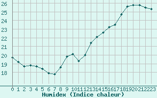 Courbe de l'humidex pour Sausseuzemare-en-Caux (76)