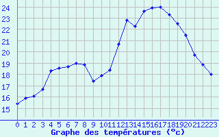 Courbe de tempratures pour Cazaux (33)