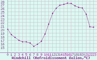 Courbe du refroidissement olien pour Le Mans (72)