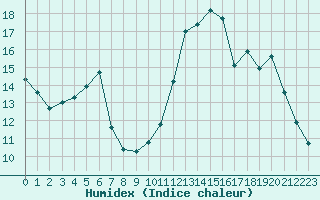 Courbe de l'humidex pour Grenoble/agglo Le Versoud (38)