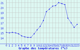 Courbe de tempratures pour Montret (71)