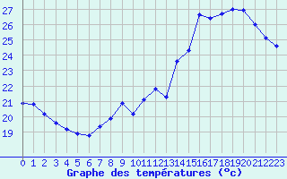 Courbe de tempratures pour Cap de la Hve (76)