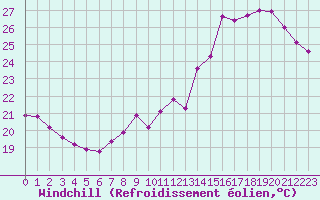 Courbe du refroidissement olien pour Cap de la Hve (76)
