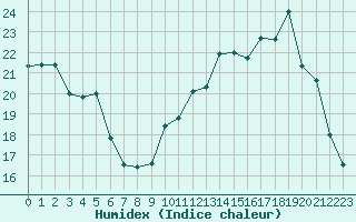 Courbe de l'humidex pour Leign-les-Bois (86)