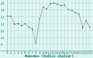 Courbe de l'humidex pour Cap Pertusato (2A)