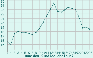 Courbe de l'humidex pour Clermont de l'Oise (60)