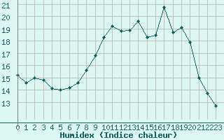 Courbe de l'humidex pour Solenzara - Base arienne (2B)