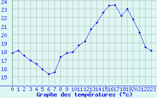 Courbe de tempratures pour Grardmer (88)