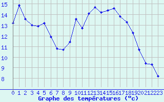 Courbe de tempratures pour Sain-Bel (69)