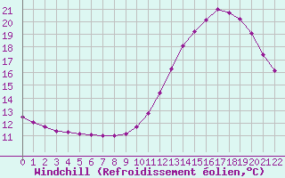 Courbe du refroidissement olien pour Variscourt (02)