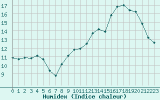 Courbe de l'humidex pour Le Perreux-sur-Marne (94)