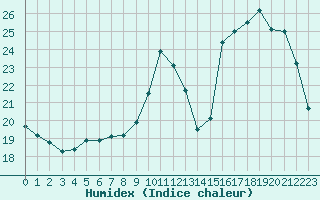 Courbe de l'humidex pour Als (30)