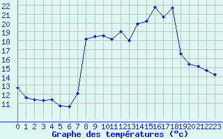 Courbe de tempratures pour Hohrod (68)