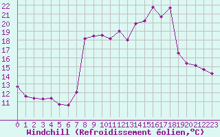 Courbe du refroidissement olien pour Hohrod (68)