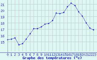 Courbe de tempratures pour Blois (41)