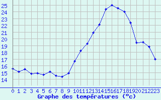 Courbe de tempratures pour Blois (41)