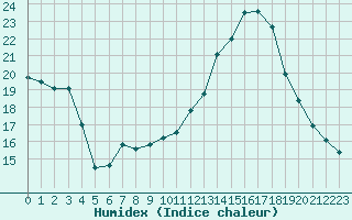 Courbe de l'humidex pour Albi (81)