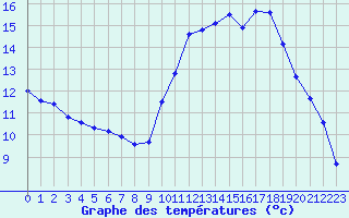 Courbe de tempratures pour Gignac (34)