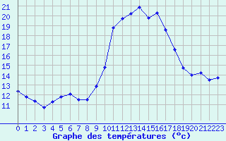 Courbe de tempratures pour Sorgues (84)