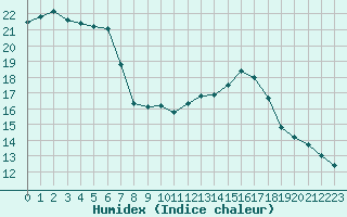 Courbe de l'humidex pour Forceville (80)