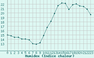 Courbe de l'humidex pour Gros-Rderching (57)