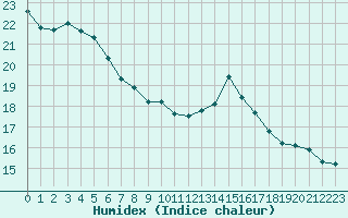 Courbe de l'humidex pour Herserange (54)