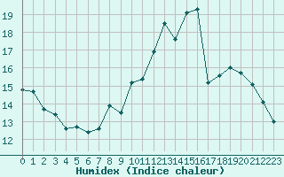 Courbe de l'humidex pour Engins (38)