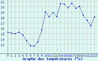 Courbe de tempratures pour Dieppe (76)