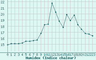 Courbe de l'humidex pour Cap Corse (2B)