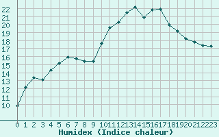 Courbe de l'humidex pour Sanary-sur-Mer (83)