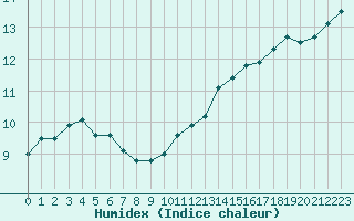 Courbe de l'humidex pour Guret (23)