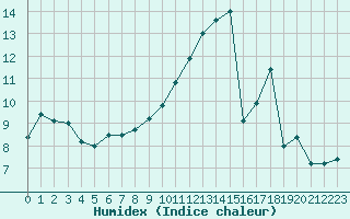 Courbe de l'humidex pour Ble / Mulhouse (68)