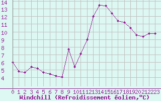 Courbe du refroidissement olien pour Mont-de-Marsan (40)