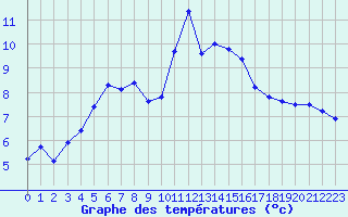 Courbe de tempratures pour Pirou (50)