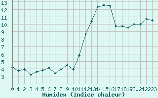 Courbe de l'humidex pour Grenoble/agglo Le Versoud (38)