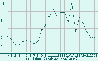 Courbe de l'humidex pour Reims-Prunay (51)