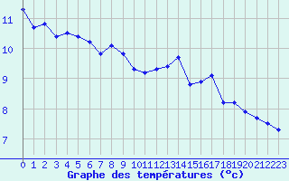 Courbe de tempratures pour Trgueux (22)